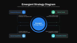 Emergent Strategy Diagram PowerPoint Slide