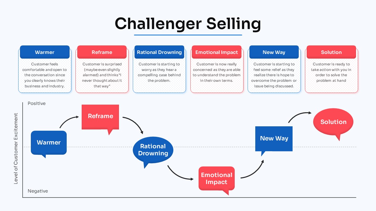 Free Sales Strategy Presentation PPT Template challenger selling