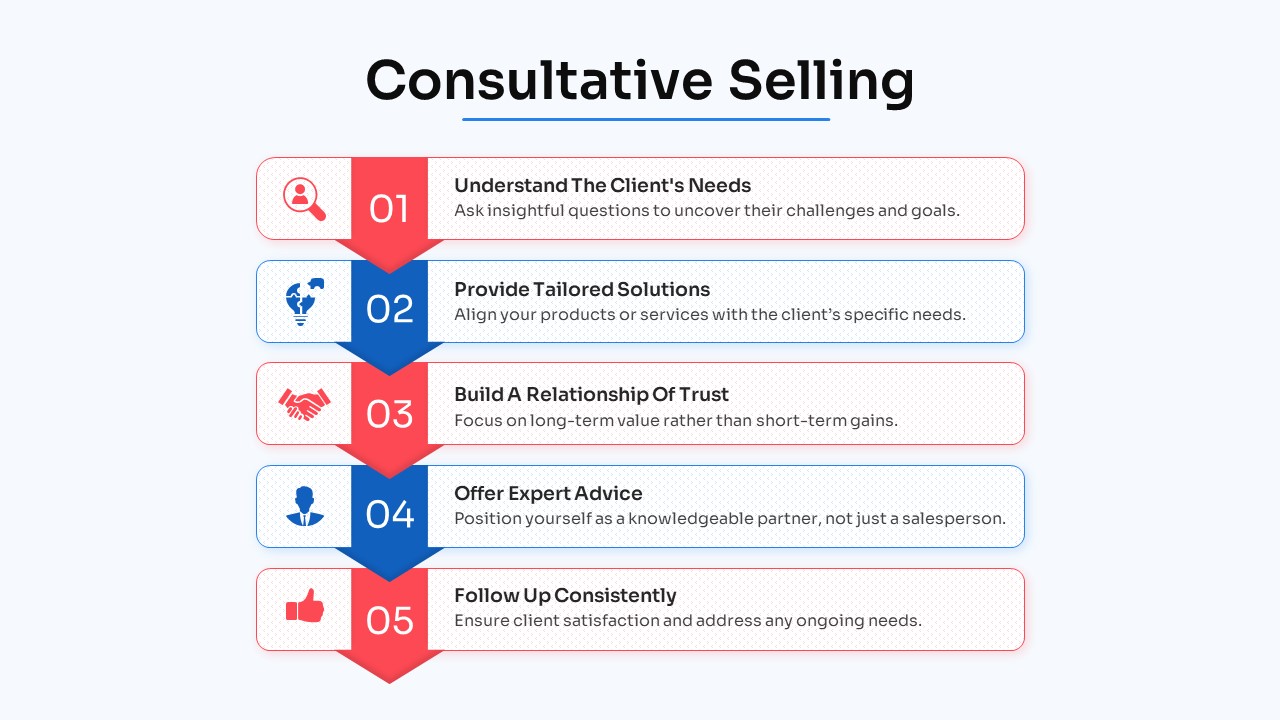 Free Sales Strategy Presentation PPT Template consultative selling