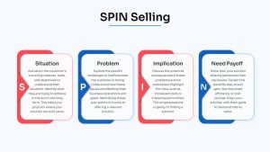 Free Sales Strategy Presentation PPT Template spin selling