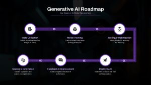 Generative AI Roadmap Infographic Presentation Slide