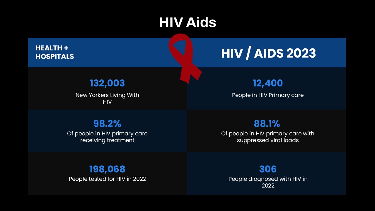HIV Aids Presentation Slide Table Black Background