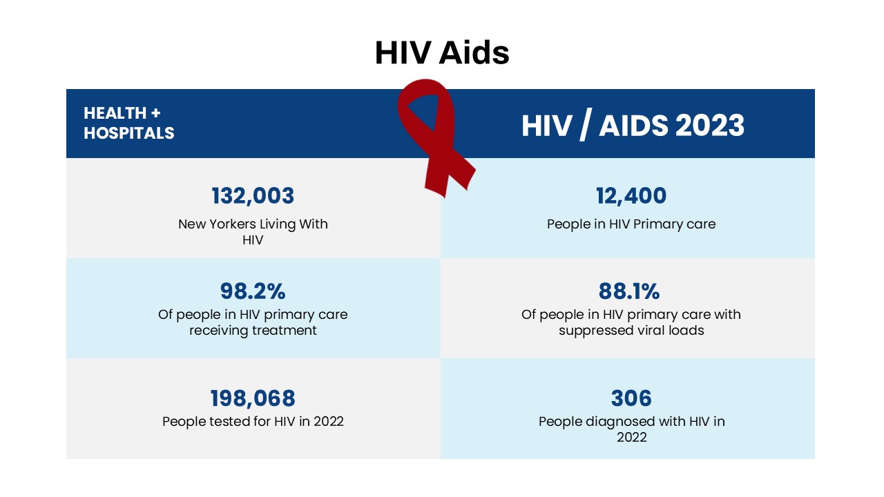 HIV Aids Presentation Slide Table