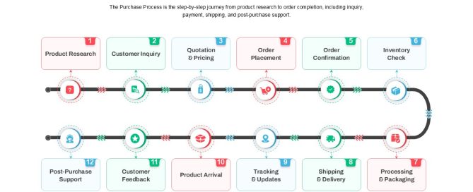 Purchase Process PowerPoint Template