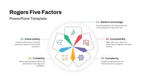 Roger&#8217;s Five Factors PowerPoint Template