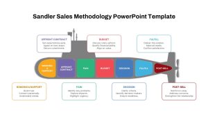 Sandler Sales Methodology PowerPoint Slide