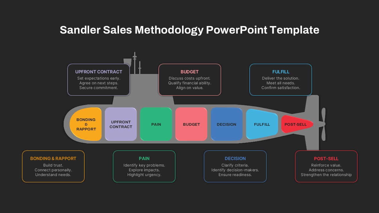 Sandler Sales Methodology Presentation Slide