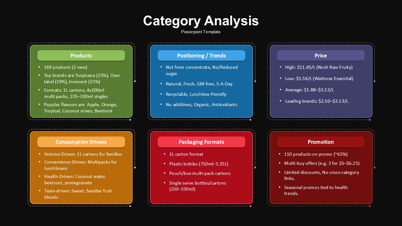 Category Analysis Marketing Presentation Slide