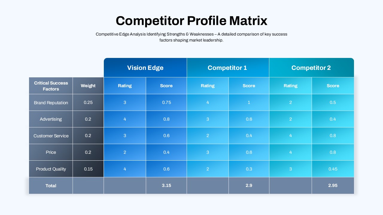 Competitor Profile Matrix Comparison Presentation Slide