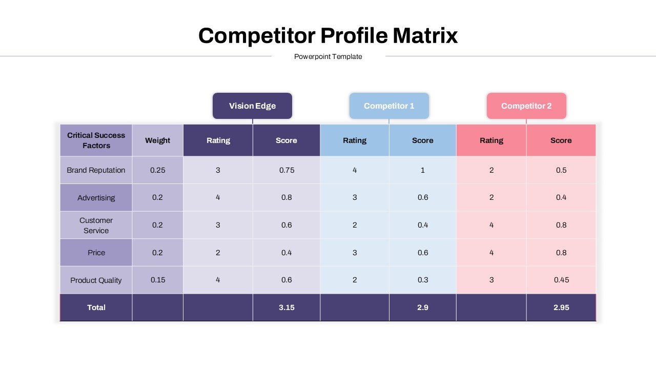 Competitor Profile Matrix PowerPoint Template