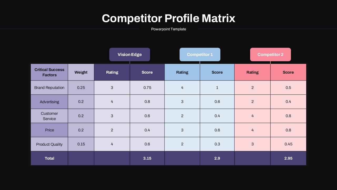 Competitor Profile Matrix Presentation Slide Dark