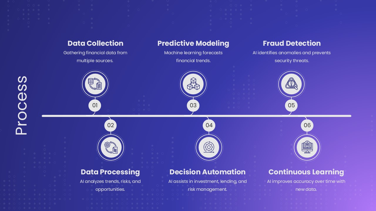 Finance AI PowerPoint Template process