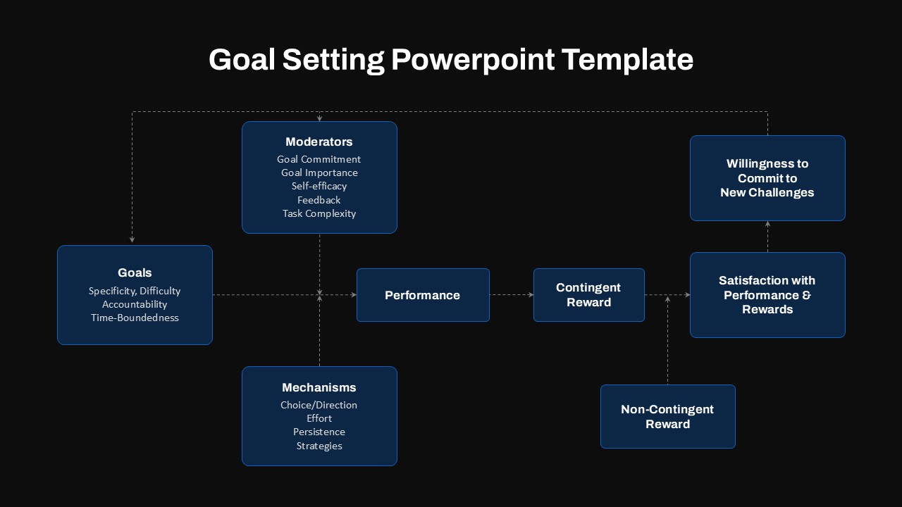 Goal Setting Flowchart Presentation Slide