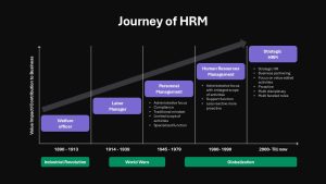 Human Resource Management Growth Bar Slide