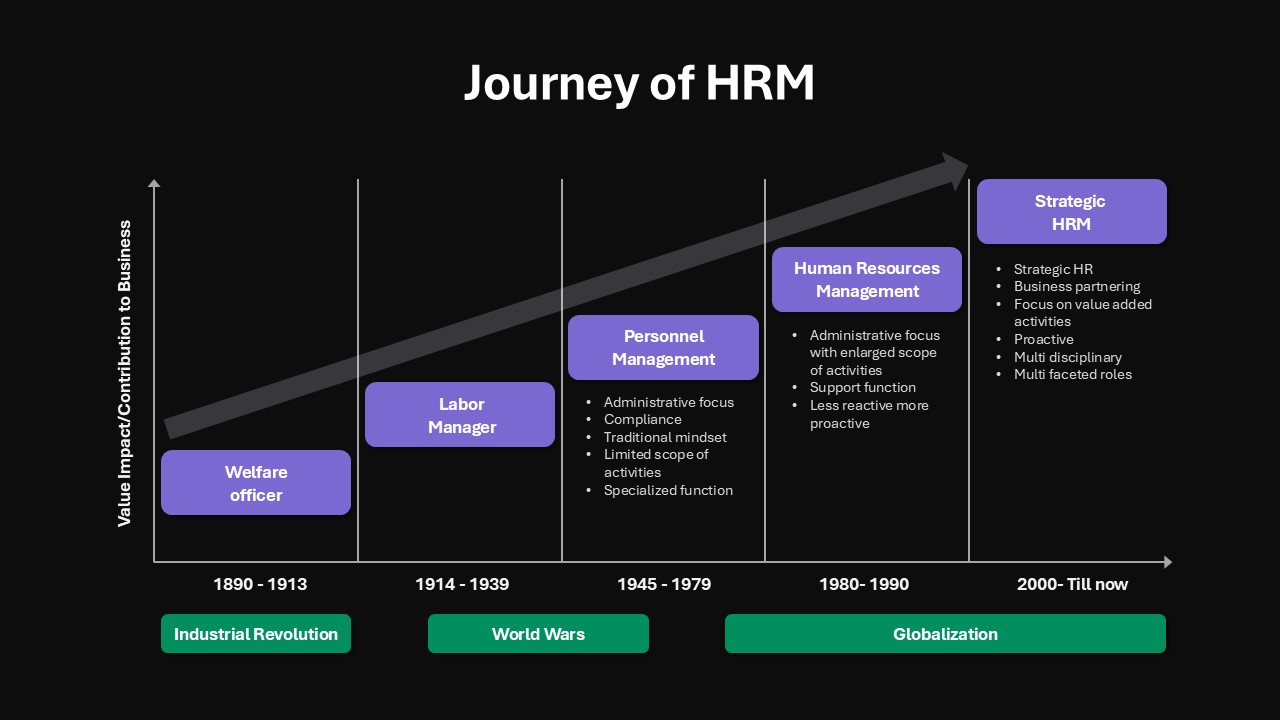 Human Resource Management Growth Bar Slide