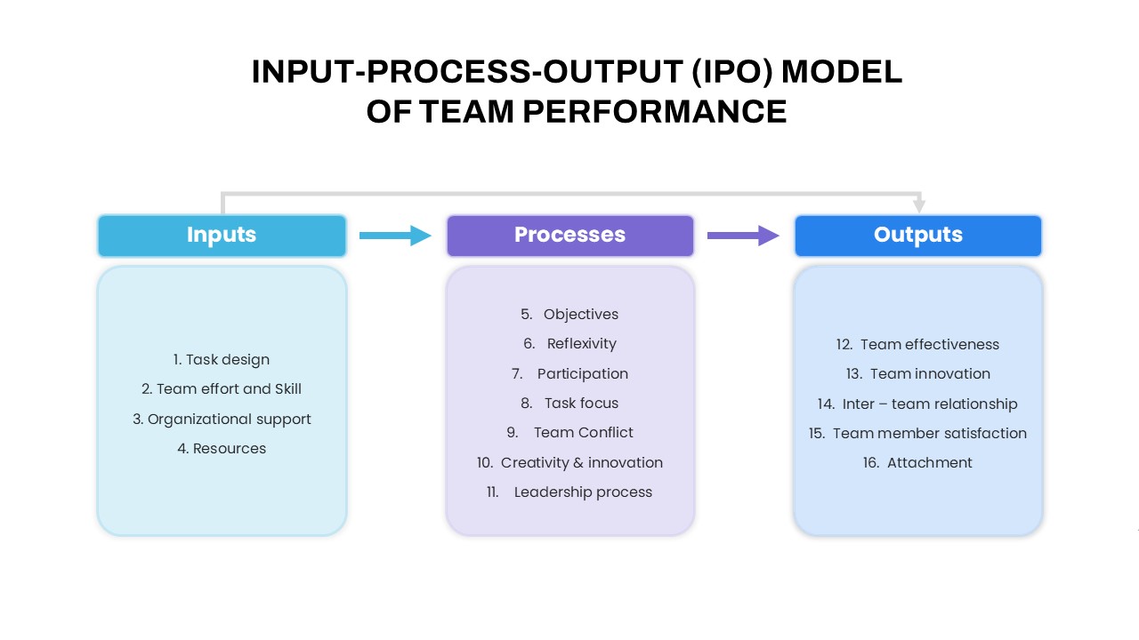 Input-Process-Output (IPO) Model of Team Performance PowerPoint Template
