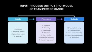 Input-Process-Output (IPO) Model of Team Performance Presentation Slide
