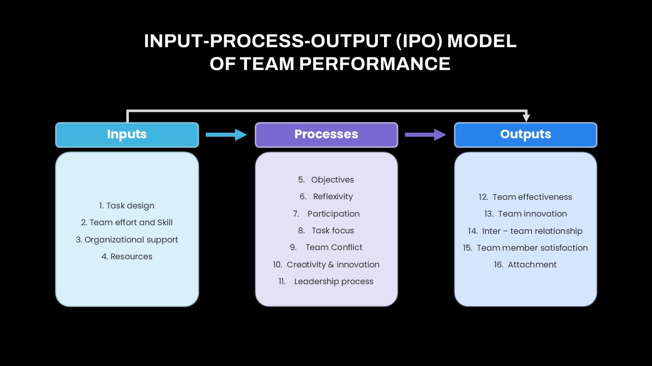 IPO Model Of Team Performance Template For PPT Google Slides IPO Model Of Team Performance Template For PPT Google Slides