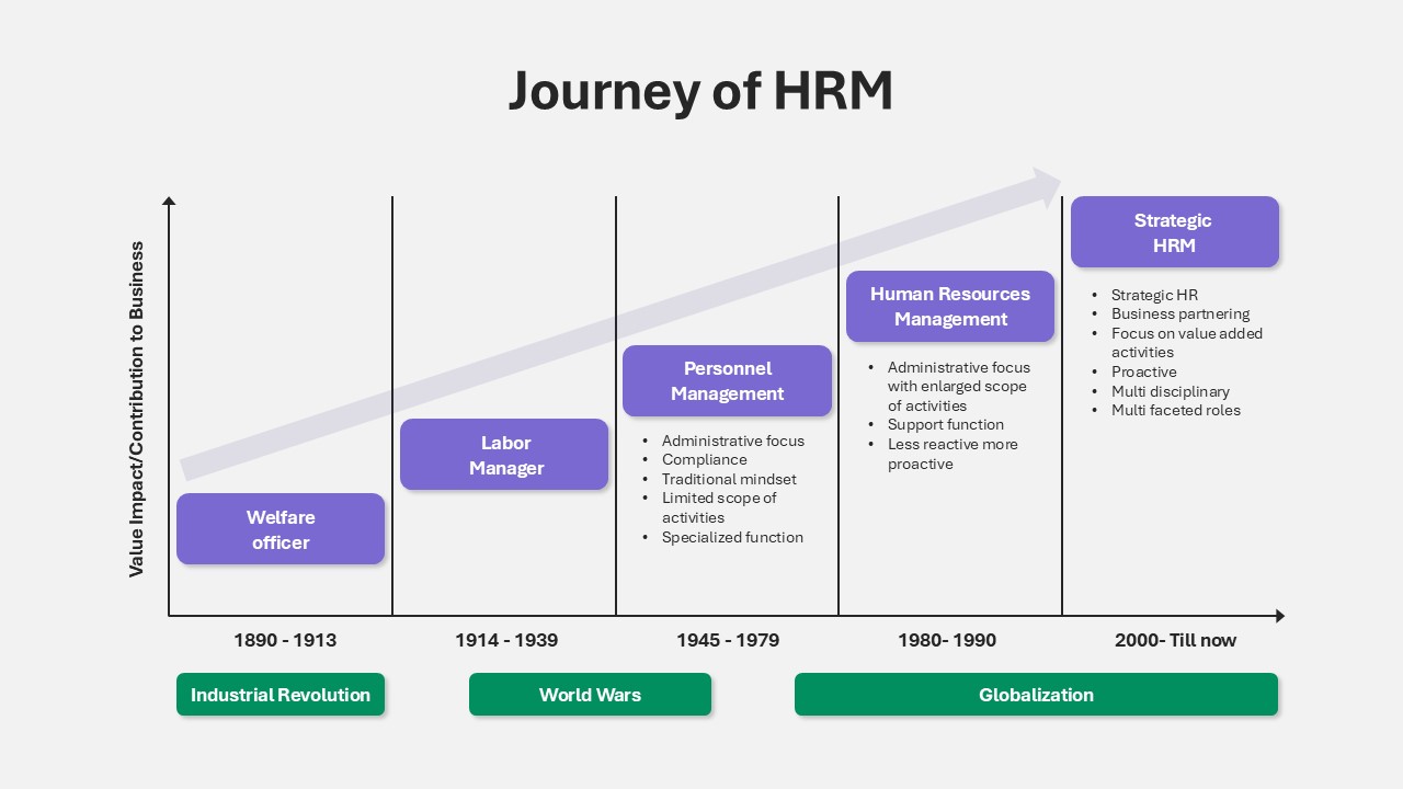 Journey of HRM PowerPoint Template