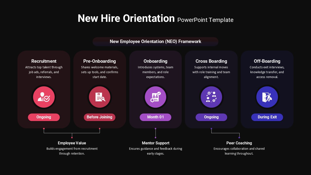 NEO Framework 5 Step Presentation Slide