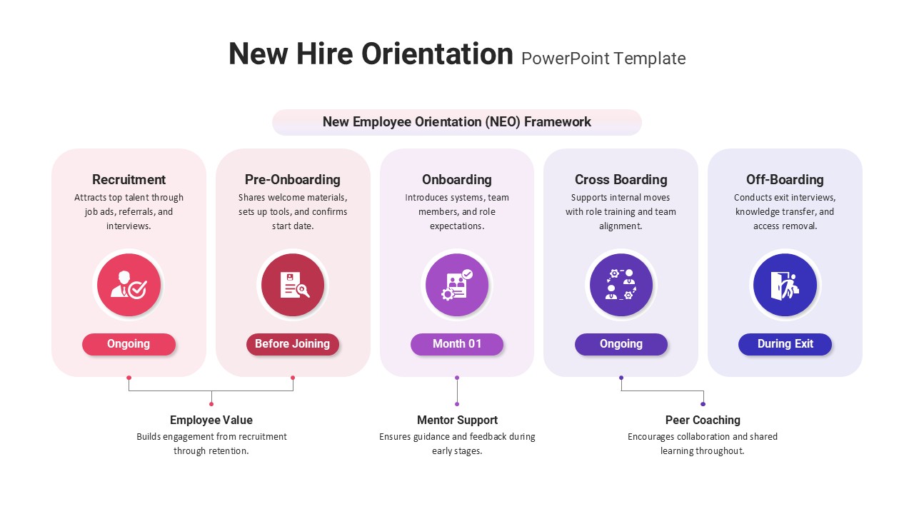 New Hire Employee Orientation Framework Presentation Slide