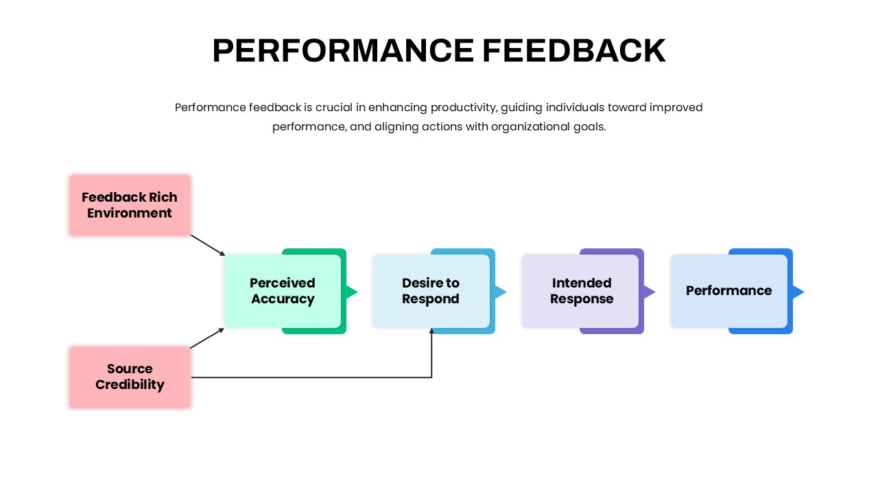 Performance Feedback Flowchart PowerPoint template