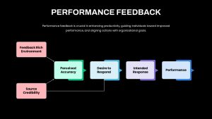 Performance Feedback Flowchart Presentation Slide