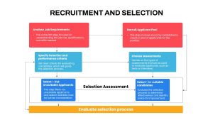 Recruitment and Selection Process PowerPoint Template section