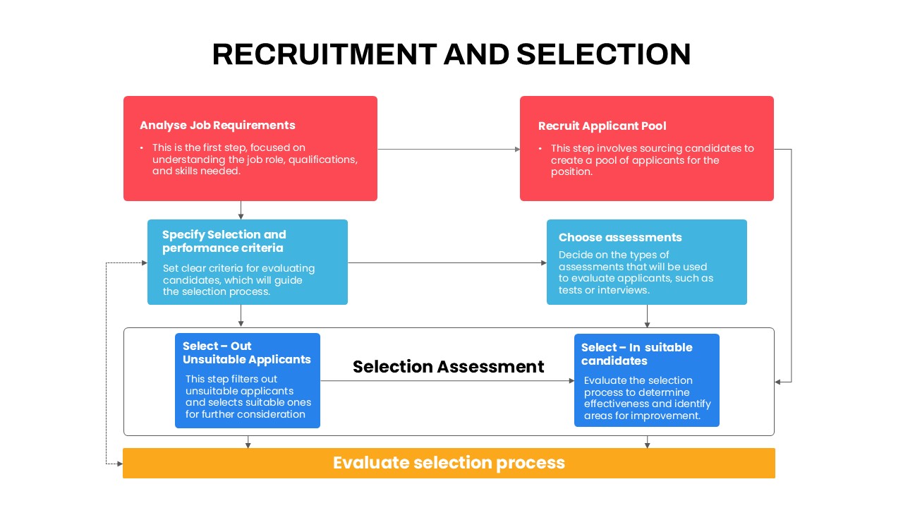 Recruitment and Selection Process PowerPoint Template section