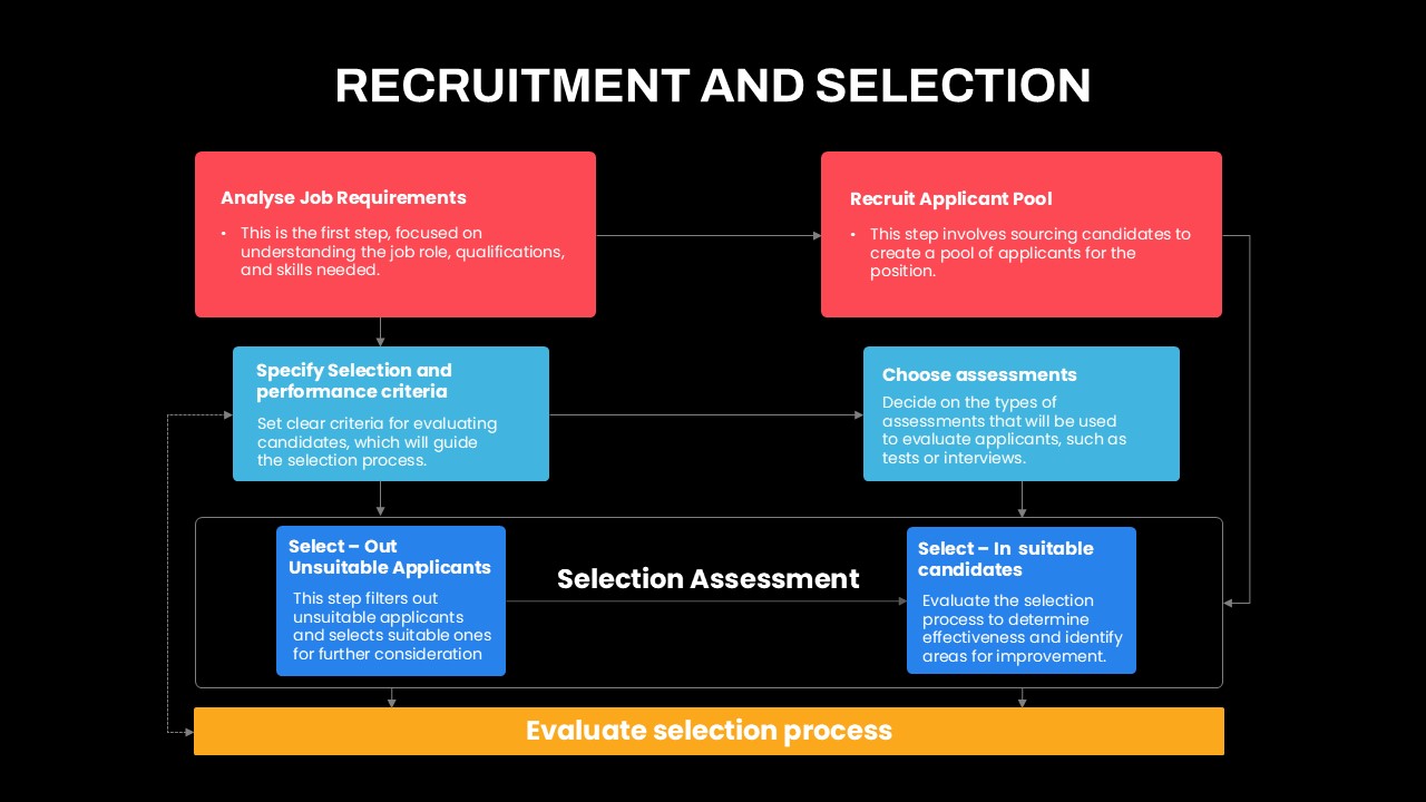 Recruitment and Selection Process PowerPoint Template sections