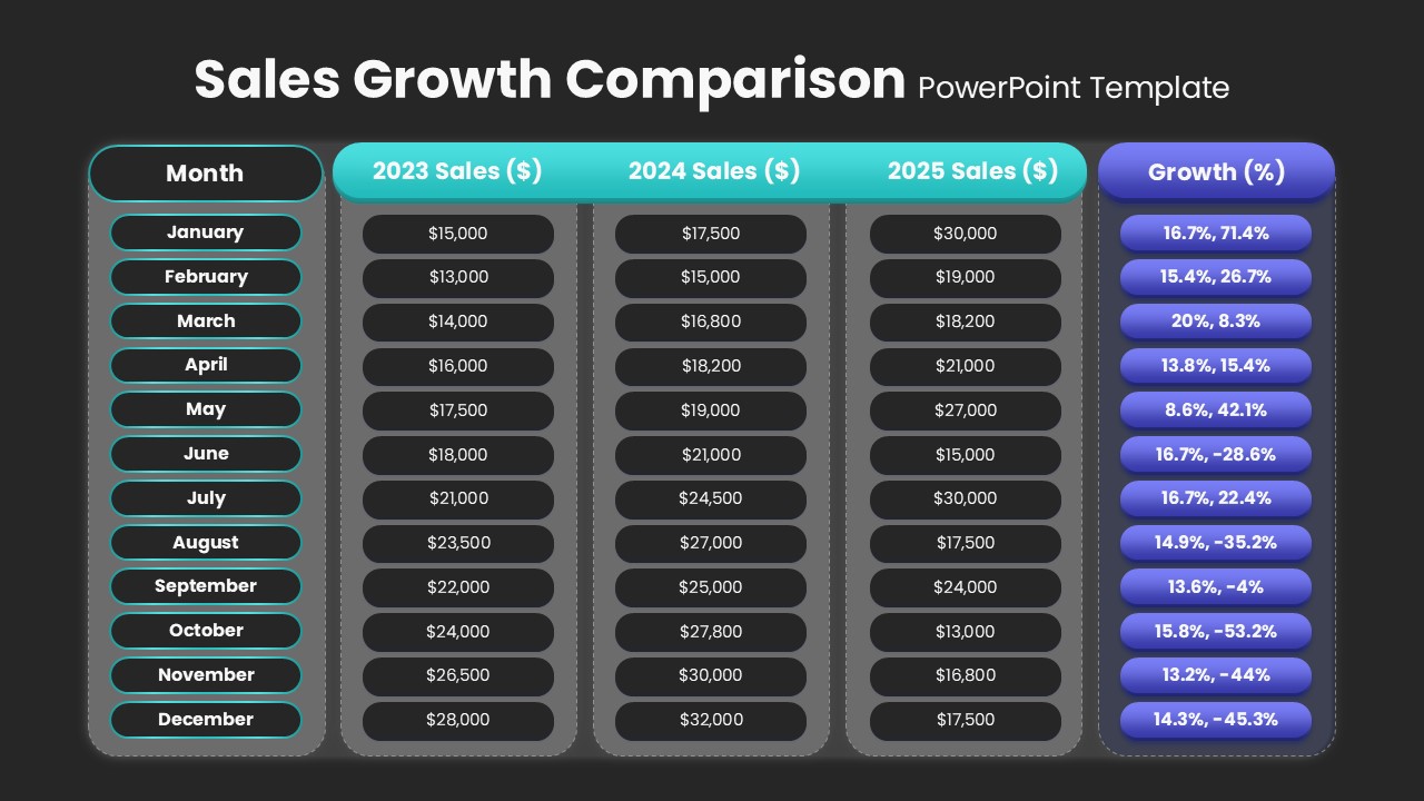 Sales Growth Comparison Table Dark Presentation Slide