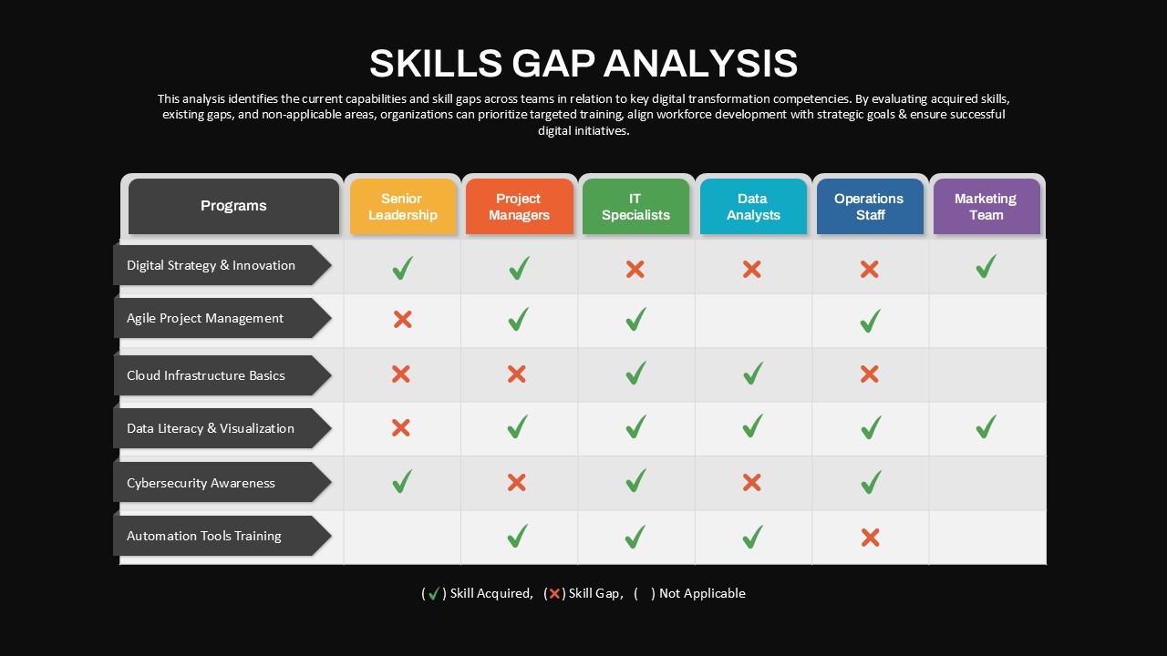 Skills Gap Analysis PowerPoint Template