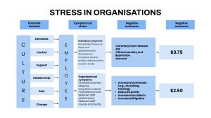 Stress in Organisations Employee Culture Slide