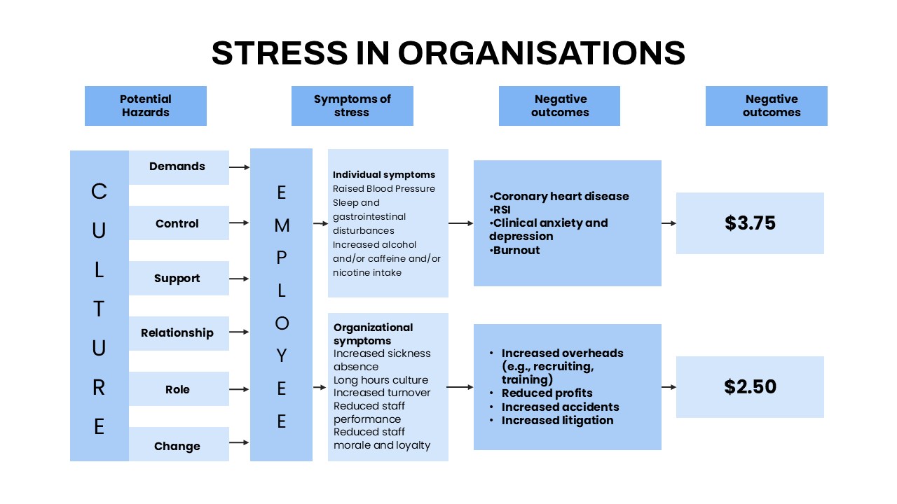 Stress in Organisations Employee Culture Slide