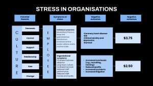Stress in Organisations Employee Culture Template