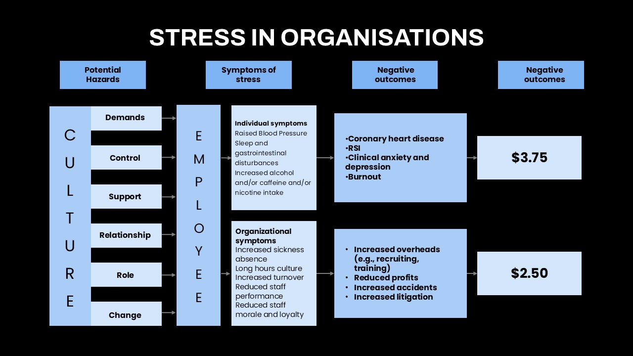 Stress in Organisations Employee Culture Template