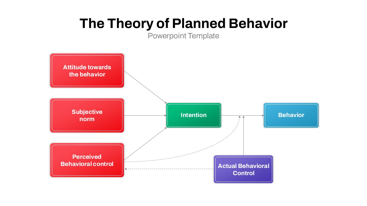 Theory of Planned Behavior Flowchart PowerPoint Template