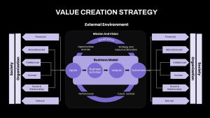 Value Creation Strategic Planning Presentation Slide