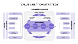 Value Creation Strategy Business Model Slide