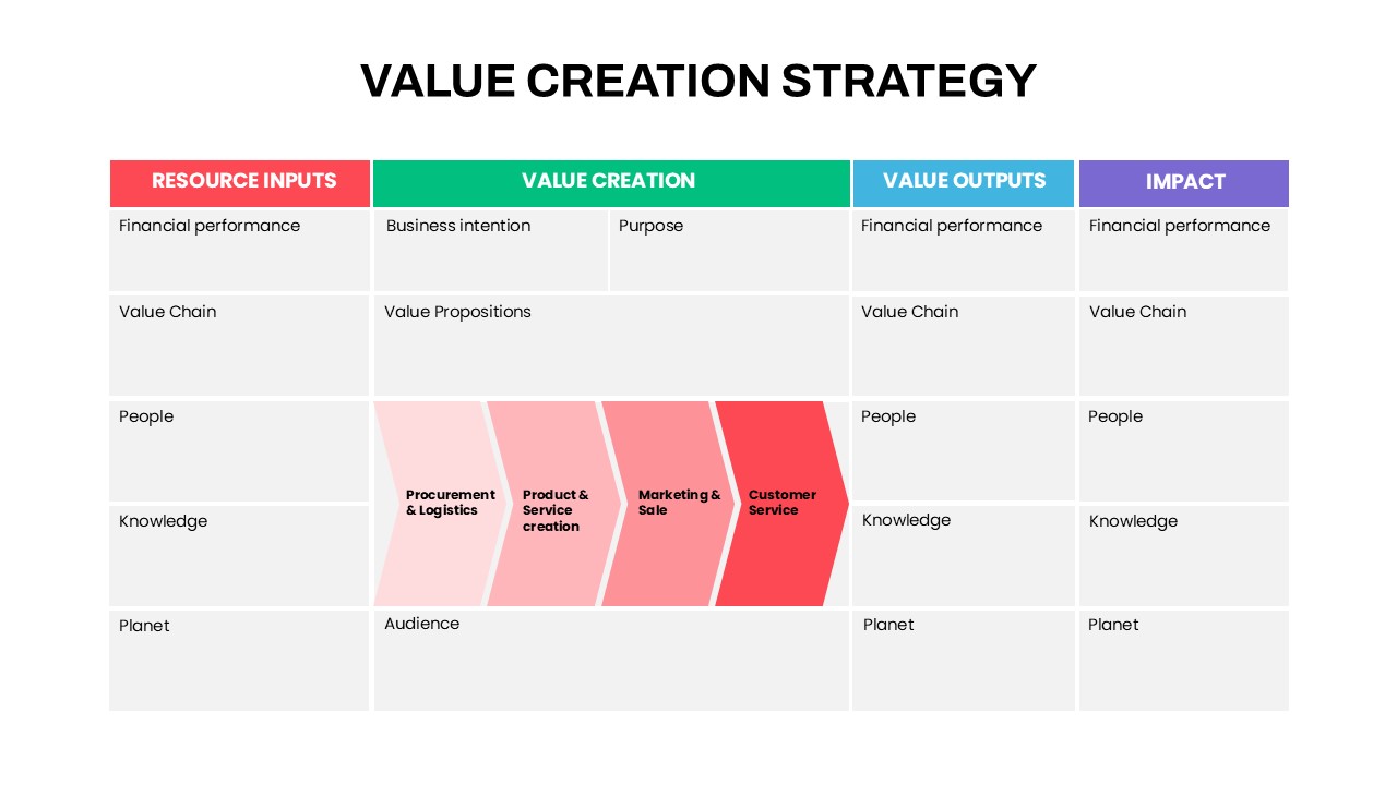 Value Creation Strategy Table Presentation Table