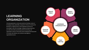5 Section Learning Organization Presentation Slide