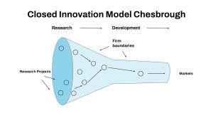 Closed Innovation Model Chesbrough Model Slide
