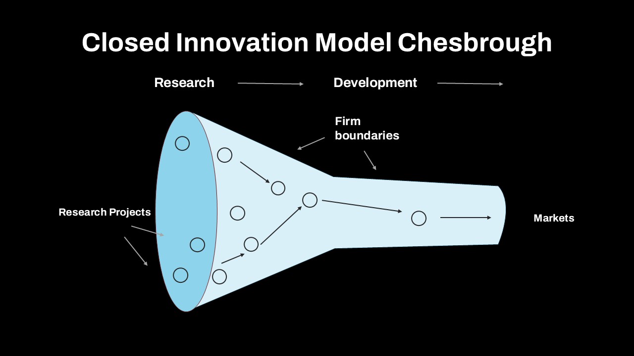Closed Innovation Model Chesbrough Model Template