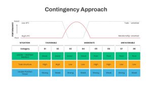 Contingency Approach Decision Making Graph PowerPoint Slide