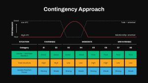 Contingency Approach Decision Making Graph Presentation Slide