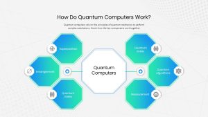 How Quantum Computing Works Presentation Slide