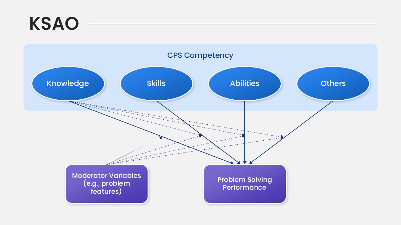 KSAO Decision Making PowerPoint Template