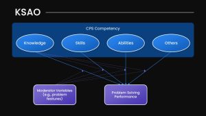 KSAO Process Flow PowerPoint Slide