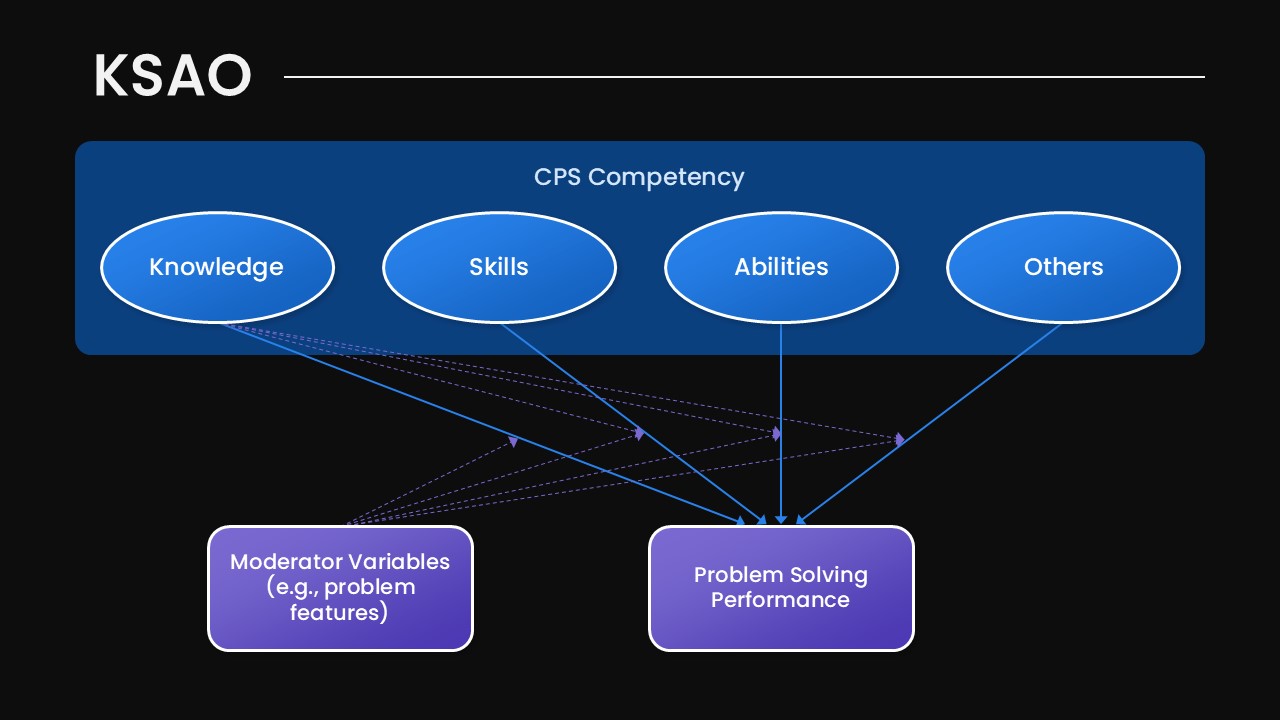 KSAO Process Flow PowerPoint Slide