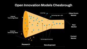 Open Innovation Model Chesbrough Business Presentation Slide